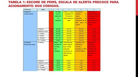 Pediatric Early Warning Score Pews Dr Fernando Matheus Hdt 2022 Youtube