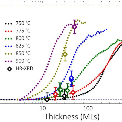 Critical Thickness Of Gan Layers Grown On Alnsapphire Template And Aln Download Scientific