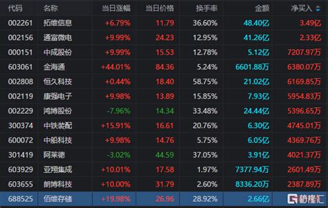 龙虎榜 浪潮科技跌停，遭净卖出226亿元，通富微电获深股通净买入166亿元财经头条