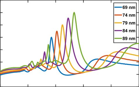 Sio2si Nanoparticles Extinction Spectra For Its Different Radii