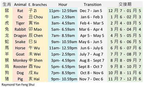 2. 十二地支 · Twelve Earthly Branches with Transition Date — 甄偉文風水