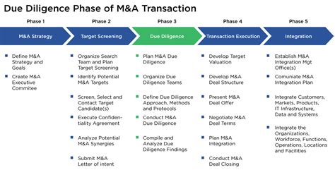 Due Diligence Process 7 Vital Steps Explained Checklist