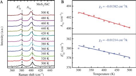 Figure 1 From Facile Integration Of Mos2sic Photodetector By Direct