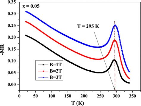 The Temperature Dependence Of Magnetoresistance With A Magnetic Field Download Scientific