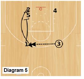 Basketball Slice Offense Plays Coach S Clipboard Basketball Coaching