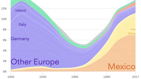 Chart How Immigration Levels In The Us Have Changed Since 1900