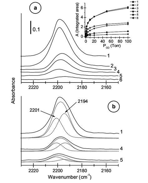 A Differential Absorbance Ftir Spectra Ie Background Spectrum