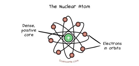 What Is an Atom? | Science Me