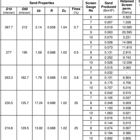 Pdf Evaluating Sand Screen Performance Using Improved Sand Retention