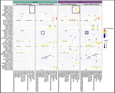 Ligand-receptor interaction analysis. | Download Scientific Diagram