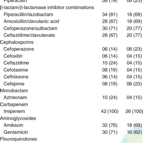 Antimicrobial Susceptibility Pattern Of Klebsiella Pneumoniae