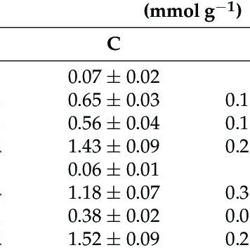 Results Obtained From Elemental Analysis CHN For The Obtained Samples