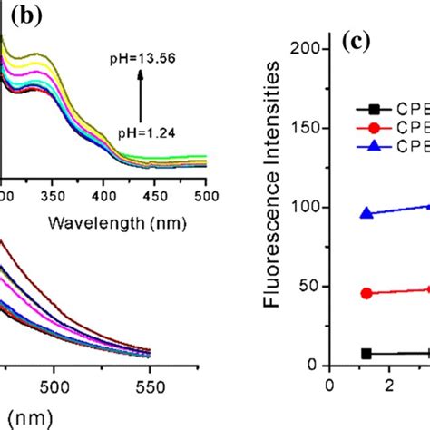 A Uv Absorption Spectra B Fluorescence Emission Spectra Of Cpeg 168