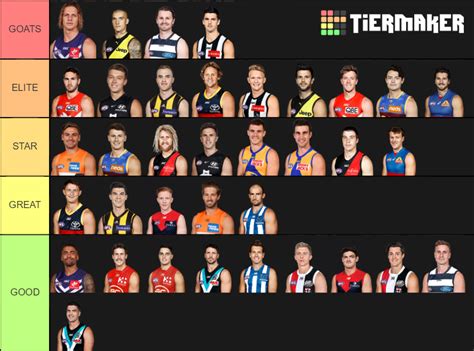 Afl Midfielders Tier List Community Rankings Tiermaker