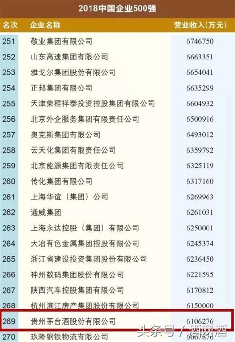 茅台又進步了！2018中國企業500強貴州茅台上升65位 每日頭條