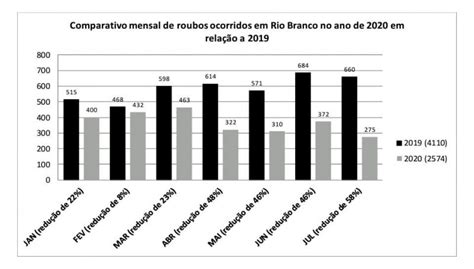 Rio Branco Registra Redução De 58 De Roubos No Mês Julho Acre Agora