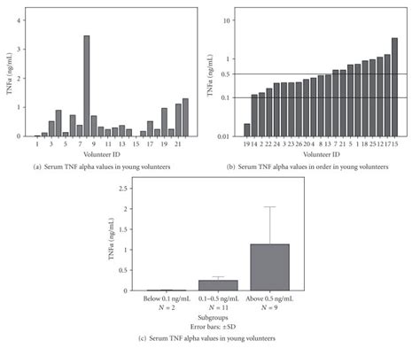 Serum Tnfα Individual Values In Young Volunteers A Order Of Download Scientific Diagram