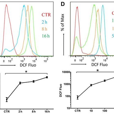 Lipopolysaccharide Lps Induces Mitochondrial Damage And Reactive