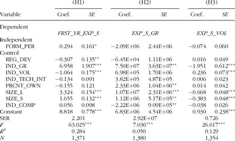 Linear Regression Models Cross Sectional Data For N ¼ 1380 Subsidiaries Download Table