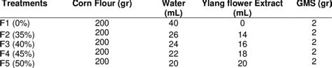 Composition Of Rice Analog Base Ingredients Download Scientific Diagram