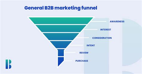 The B2B Marketing Funnel