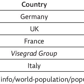 Largest European Union countries by population in 2016 | Download Table