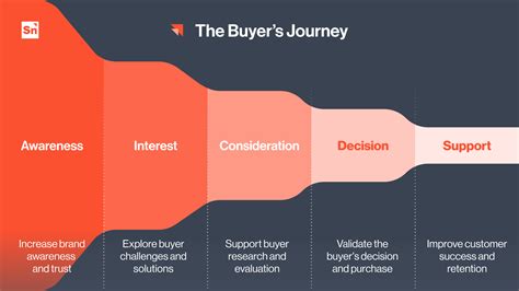 The Buyers Journey Creating Specific Content For Your Buyers