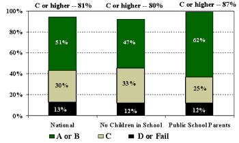 Public Schools Get Highest Ratings in 30 Years