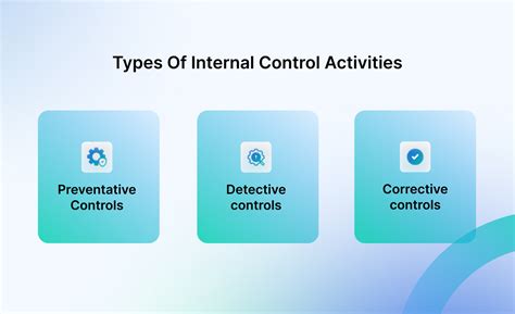 3 Main Internal Control Activities For Compliance Team