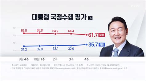 尹 지지율 357넉 달 만에 30대 중반 넘어서 리얼미터 Ytn 리얼미터 Realmeter