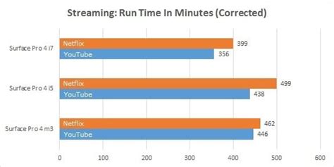 Surface Pro 4 Battery Life Benchmarks - Love My Surface