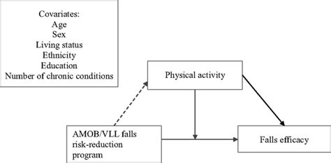 Frontiers Effects Of An Evidence Based Falls Risk Reduction Program