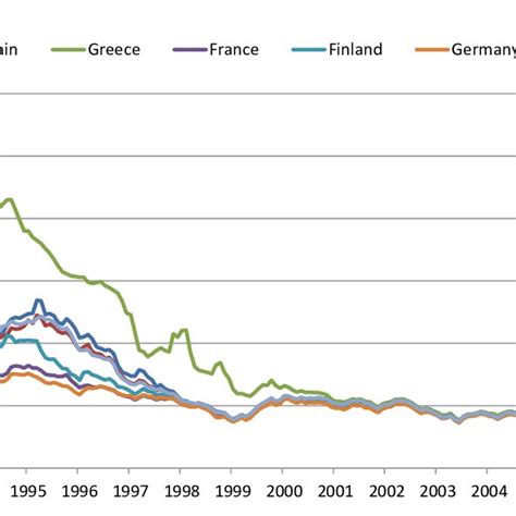 10-years sovereign bonds yield, 1992-2007 | Download Scientific Diagram