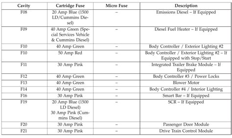 Ram Fuse Box Diagram Startmycar