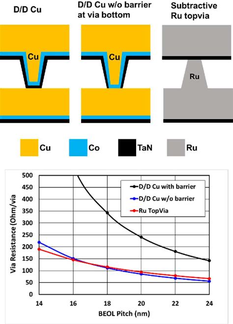 Figure 7 From Subtractive Ru Interconnect Enabled By Novel Patterning