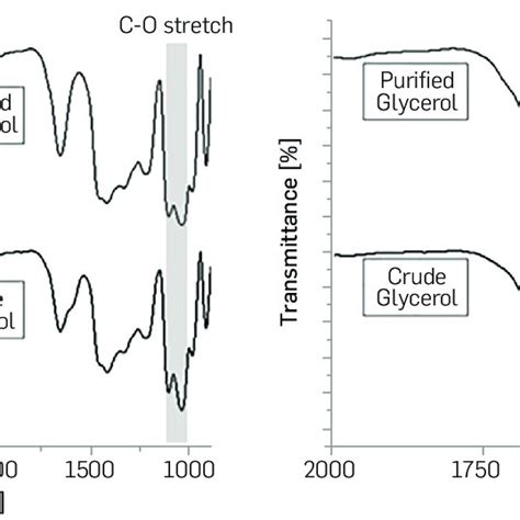 Ft Ir Spectra Of Crude And Purified Glycerol A Shows The Presence Of