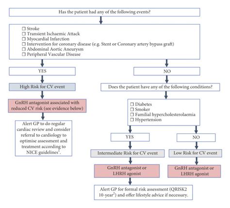 Cardiovascular Risk Assessment Tool Download Scientific Diagram