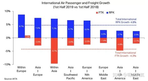 Iata：2019年上半年全球航空客货运输数据 知乎