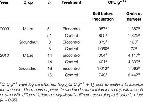 Colony Forming Units Cfu G −1 Of Aspergillus Section Flavi Fungi In