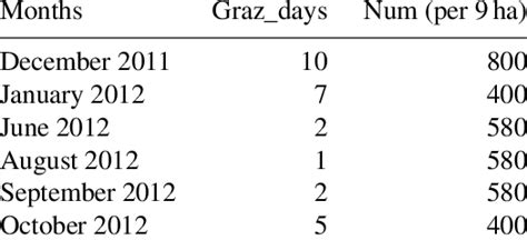 Grazing Calendar And Methane Emissions At The REF Site Graz Days