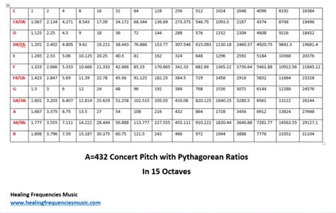 Pythagorean Tuning In A444 And A432 Healing Frequencies Music