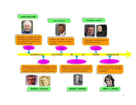 Linea Del Tiempo De Teoria Curricular