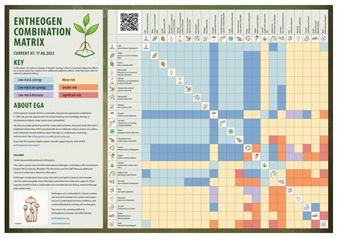 Designing Drug Combination Displays — Entheogenesis Australis