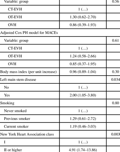 Cox Proportional Hazard Model For Major Adverse Cardiac Events Hazards Download Scientific