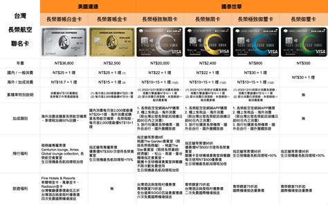 2023哩程完全手冊 長榮航空哩程指南五在台灣如何經由信用卡取得哩程 TripPlus