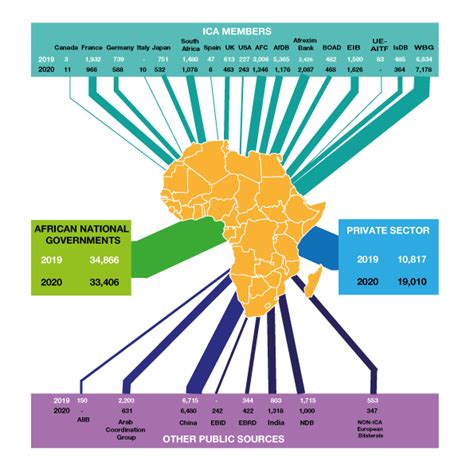 Who Is Financing Africas Infrastructure Development Ica