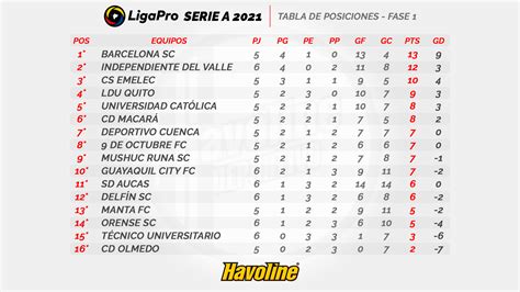 Tabla De Posiciones Liga Pro Ecuador 2024 Acumulada Sybil Ophelie