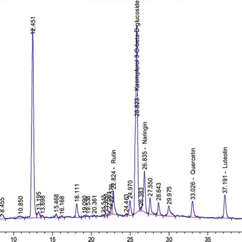 HPLC DAD Chromatogram Of Flavonoids Identified In Aster Novi Belgii L