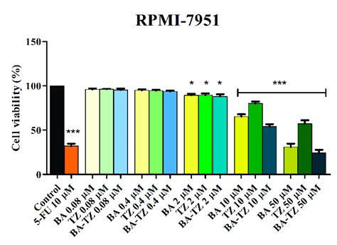 Cell Viability Of RPMI 7951 Cells After 24 H Treatment With BA TZ 0 08