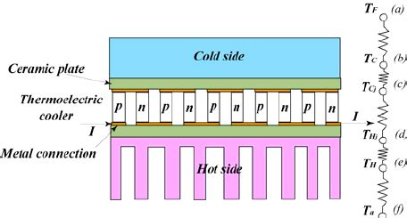 Schematic Diagram Of A Thermoelectric Cooler TEC And The